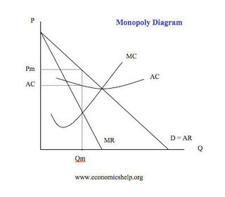 Why is profit maximising where MC=MR?