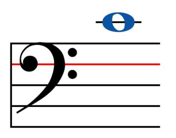 Dó Central " C3" Ele está em uma linha abaixo da primeira linha da clave de sol e também uma linha acima da última linha da clave de Fá.