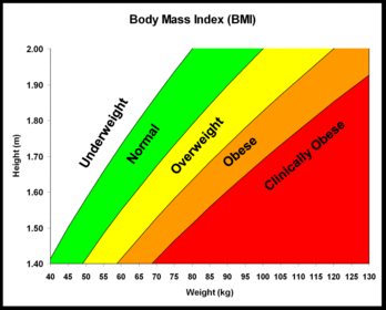 BMI -Body Mass Index