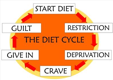 Fad Diet
