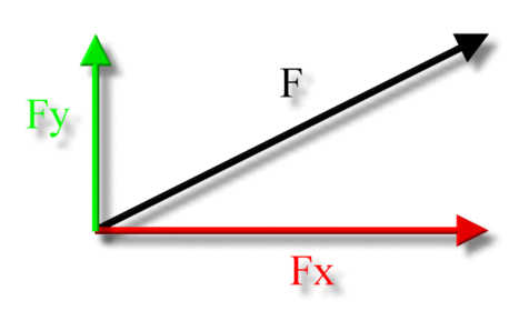 Vector Algebra Resolution Vectors may be resolved into perpendicular (e.g. horizontal and vertical) components