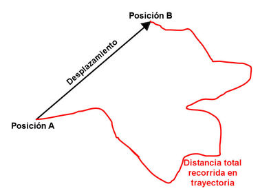 Desplazamiento Es el vector que indica cambio de posición (punto de partida-punto de llegada)