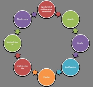 Ciclo de Vida de Sistemas