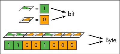 Byte