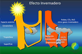 EFECTO INVERNADERO La temperatura superficial de la Tierra sería aproximadamente -18 °C .Esta es conocida como la temperatura efectiva de...