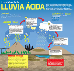 LLUVIA ACIDA Es una de las consecuencias de la contaminación del aire. Cuando cualquier tipo de combustible se quema, diferentes producto...