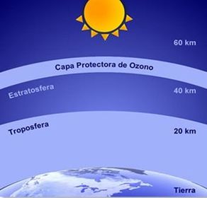 CAPA DE OZONO Es una capa protectora de la atmósfera que permite preservar la vida sobre la tierra