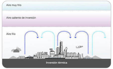 INVERSION TERMICA derivación del cambio normal de las propiedades de la atmósfera con el aumento de la altitud. Usualmente corresponde a ...