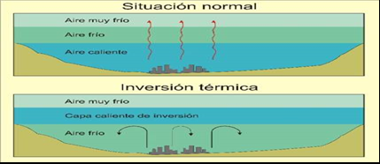 Es un fenómeno que se presenta cuando en las noches despejadas el suelo ha perdido calor por radiación, las capas de aire cercanas a él s...