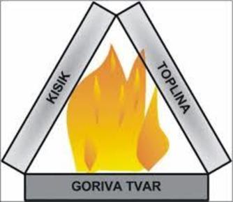 Trokut izgaranja ili tri elementa koja su potrebna kako bi imali proces gorenja.