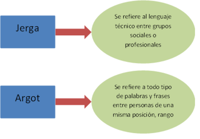 -Argot: Modalidad lingüística especial de un determinado grupo social o profesional que sus hablantes solo usan en cuanto miembros de ese...