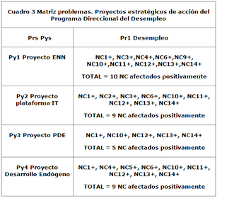 FS Desempleo = NC1+NC2+NC3+NC4+ NC5+NC6+NC7+NC8 NC9+NC10+NC11+ NC12+NC13+NC14 Donde, - Nudos Críticos de la Genoestructura: NC1 – NC2 - N...