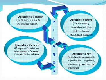 PILARES DE LA EDUCACIÓN.