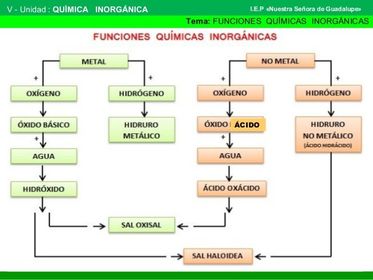LAS FUNCIONES QUÍMICAS