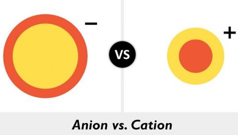 Iones atómicos (Cation y Anion)