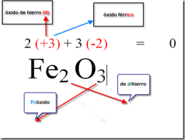 NUMERO DE OXIDACIÓN & VALENCIA.