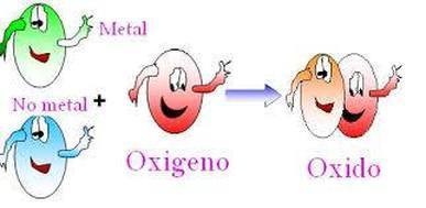 1. Función óxido: se caracteriza por tener el elemento oxigeno en la estructura molecular de las sustancias. Existen los óxidos metálicos...