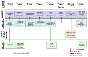 El Blueprinting es