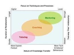 Tutotrìa, Mentoring, Coatching