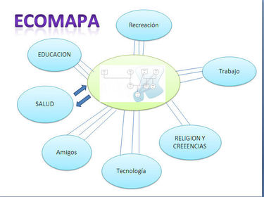 El Ecomapa nos permite: 1. Identificar en forma rápida y sencilla los recursos extrafamiliares que pueden ser de utilidad en casos de cri...