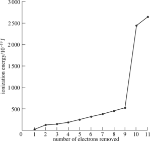 Describe the successive ionisation energy graph of sodium