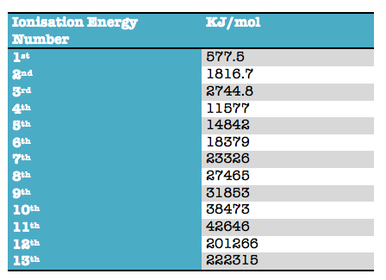From the first 4 ionisation energies identify the element from period 3