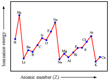 Why does 1st ionisation energy show an increase across a period?