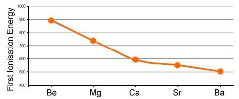 Why does 1st ionisation energy show a decrease down a group?