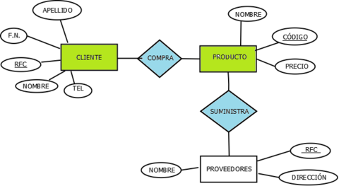 Conceptos semana 2: Modelo Entidad Relación