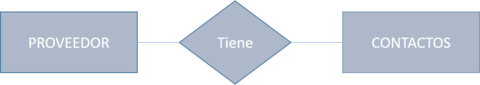 En éste modelo E-R, ¿podrías identficar cuál entidad es la FUERTE y cuál es la DÉBIL?