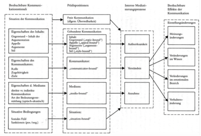 Grundmodel der Wirkungsforschung