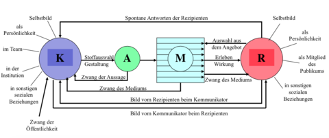 Feldschema der Massenkommunikation nach Maletzke