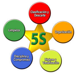 5´S Administración visual
