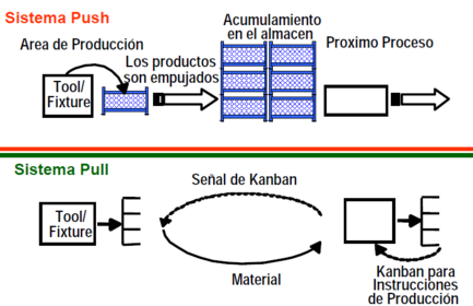 Sistema Push-Pull.