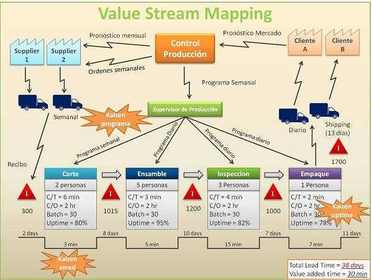 Sistema VSM