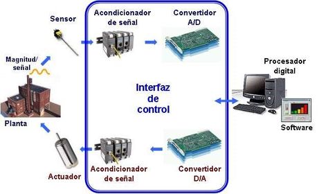 interfaz
