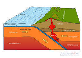 Destructive Plates Destroys crust Plates collide/crash into each other Ocean trench Heavier plate pushed into mantle Volcanic mountain ra...