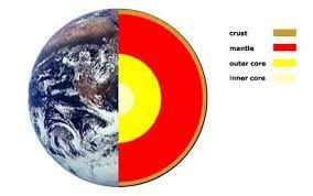 Earth's Structure Crust; outside 10-70km thick Mantle; under crust, semi molten rock called magma Core; nickel&amp; iron, solid, over 5,0...