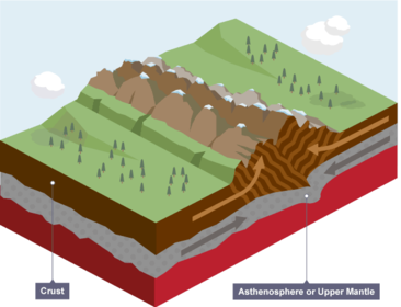 Fold Mts Destructive plates (collide). Light plates buckle up. Andes, Rockies, Himalayas Indian & Eurasian plate Tallest Mts in world...