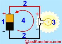 Requisitos para la circulación de energía eléctrica
