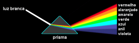 Fue el primero en realizar un estudio sistemático del color. A través de un experimento, hizo pasar la luz solar por un cristal de forma ...