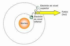 Cuando el electrón regresa a su órbita, la energía extra que adquirió al pasar de un nivel inferior a otro nivel superior de energía u ór...