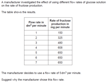 maximum fructose production / maximum enzyme activity or increase in flow rate does not increase production higher rate leaves some gluco...