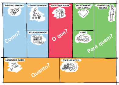 Identificar Fontes de Oportunidades
