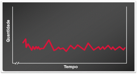 Nível – Flutuação dos dados em torno de uma média constante (horizontal)