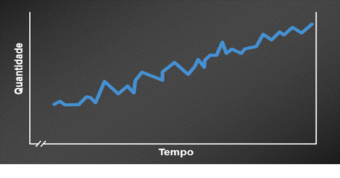 Tendência – Aumento e diminuição sistemáticos na média das séries ao longo do tempo.