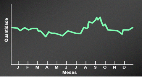 Sazonal – Um padrão repetido de aumentos ou diminuições da demanda, dependendo da hora do dia, da semana, do mês ou da estação