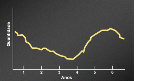 Cíclico – Os dados revelam aumentos e diminuições graduais ao longo de períodos extensos.
