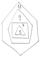 7. Observe a sequência abaixo. Nela, tem-se que o triângulo vale 9, o quadrado vale 7, o pentágono vale 9 e o hexágono vale 11. Continuan...