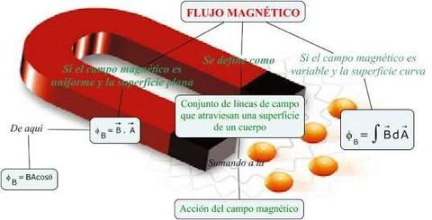 Flujo magnético